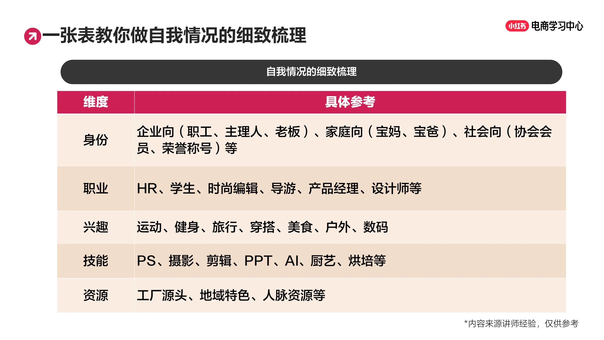 小红书3步精准定位法，让流量主动找你的秘密.pdf