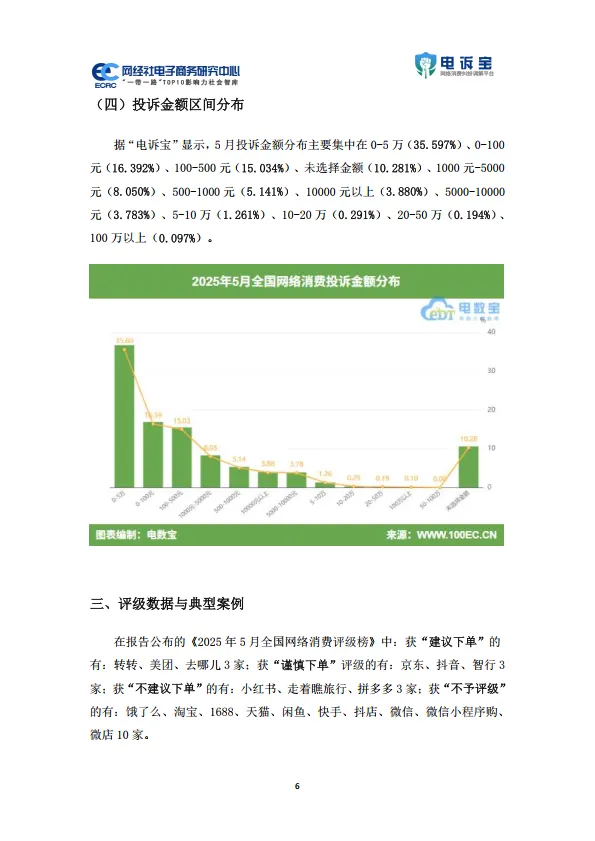 图片[6]-2025年5月中国电子商务用户体验与投诉数据报告.pdf-一起筹课网