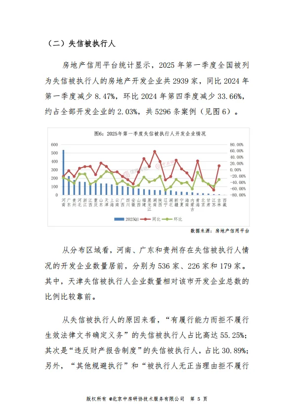 2025年第一季度房地产开发企业信用状况报告-中房网.pdf