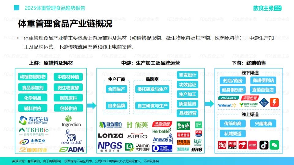 2025年体重管理食品趋势报告-FDL数食主张.pdf