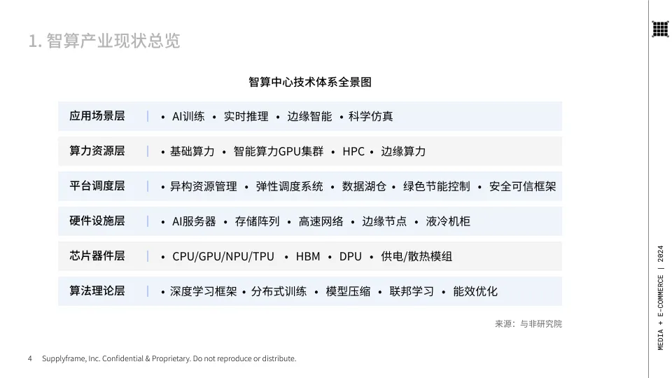 图片[4]-2024年中国智算产业全景调研：技术重构与演进报告-与非网.pdf-一起筹课网