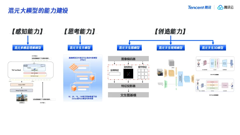 腾讯大模型发展与应用分享.pdf