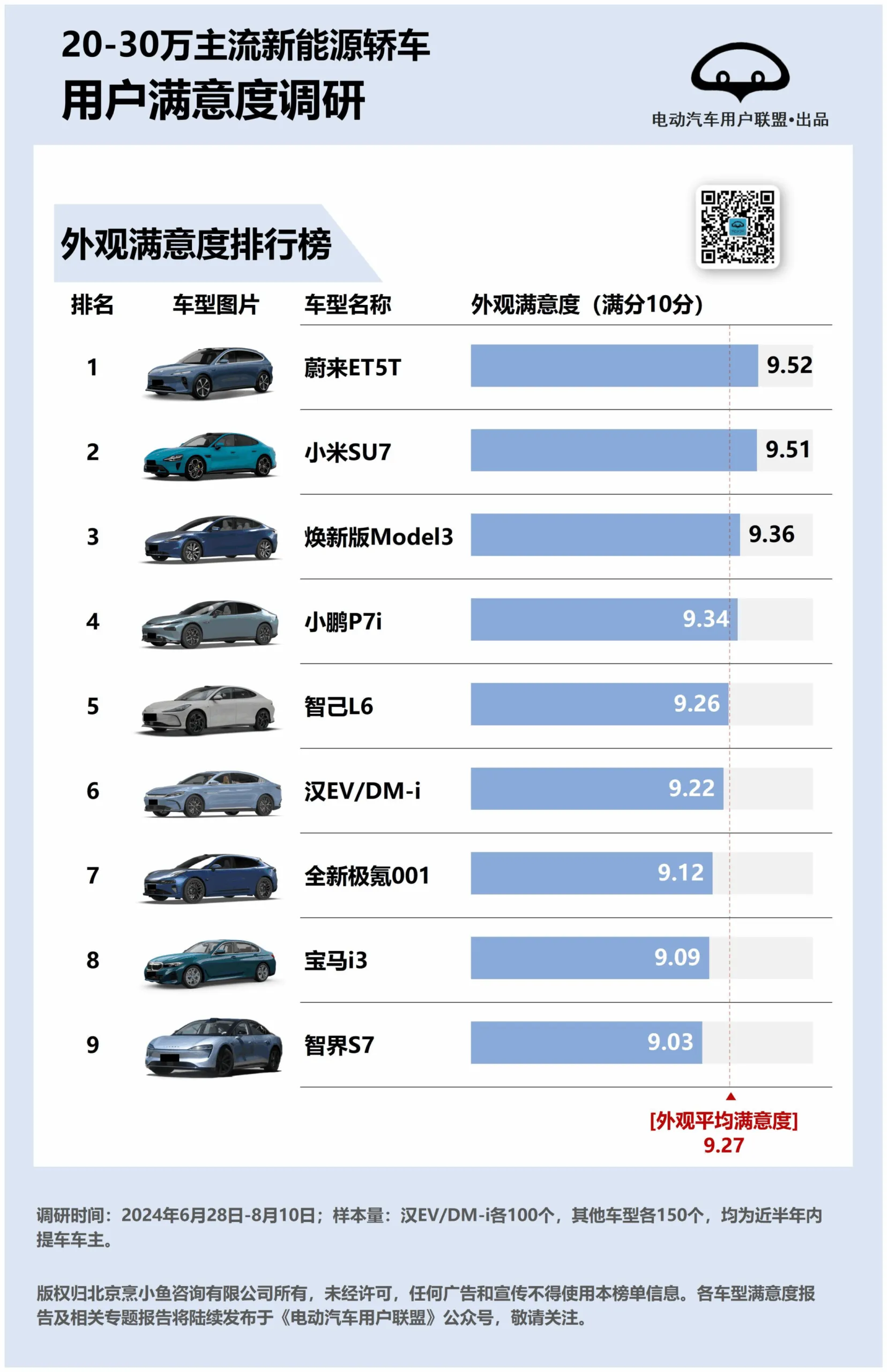2024年20-30万主流新能源轿车用户满意度、推荐度排行榜-电动汽车用户联盟.pdf