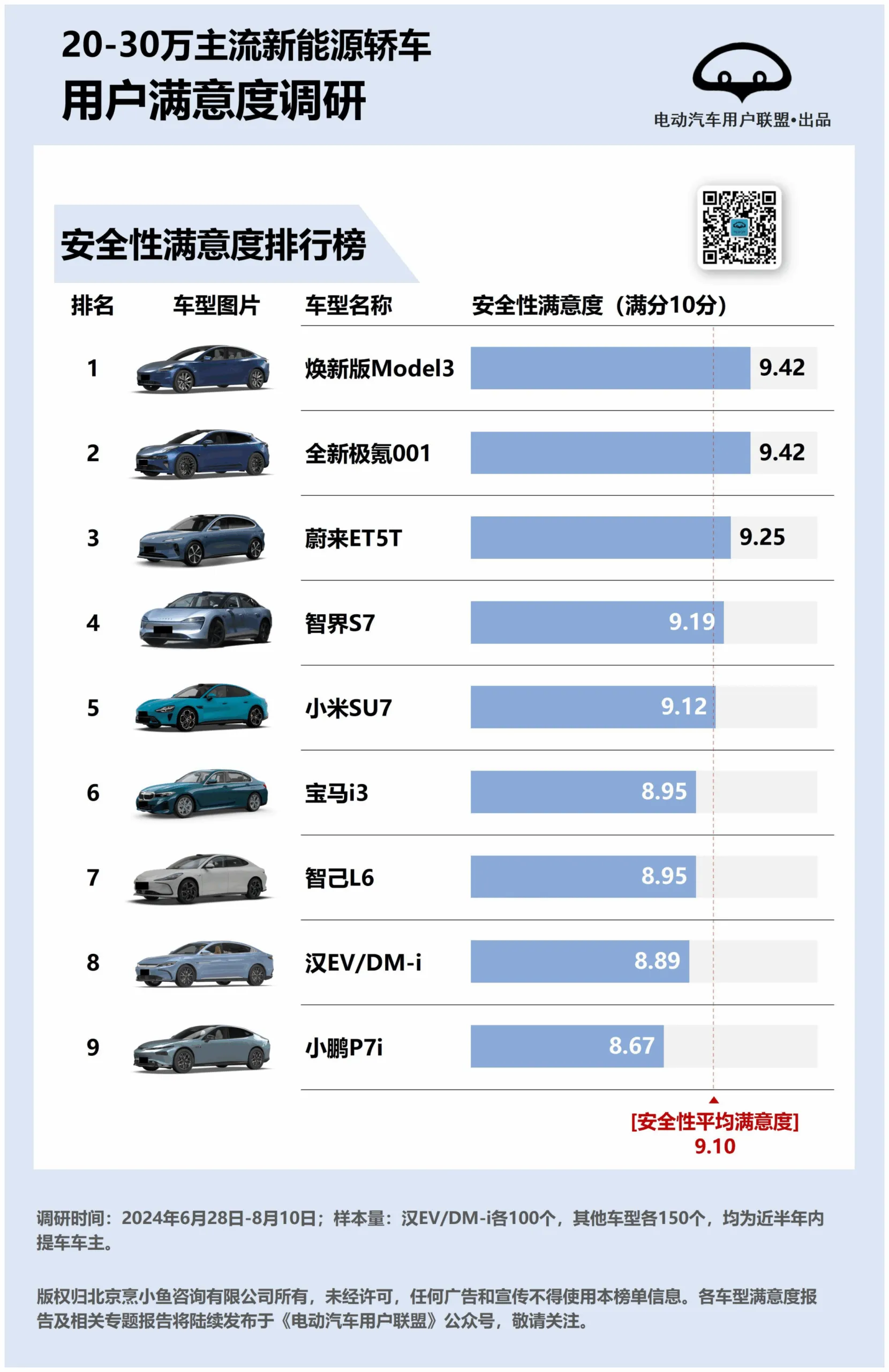 2024年20-30万主流新能源轿车用户满意度、推荐度排行榜-电动汽车用户联盟.pdf
