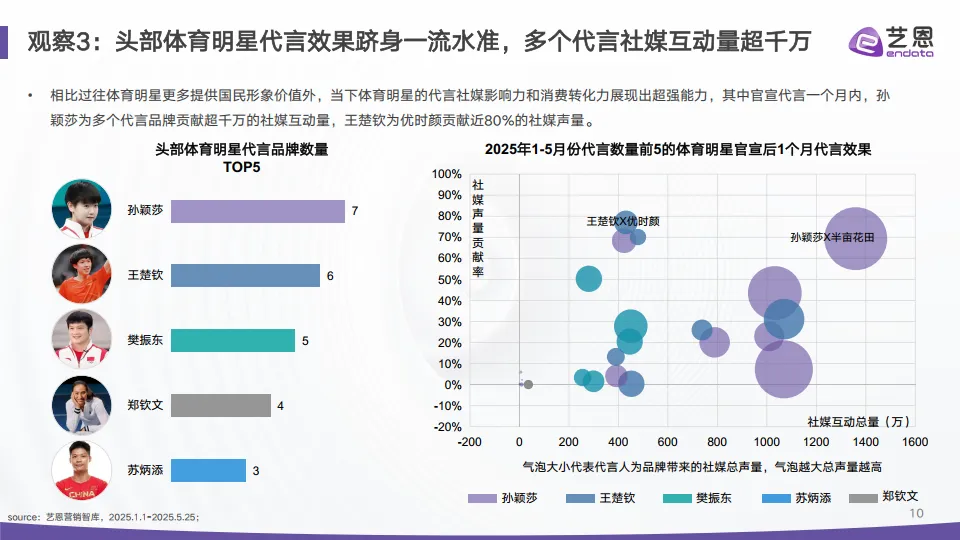 图片[10]-2025年代言营销市场结构重估与情绪红利洞察报告-艺恩数据.pdf-一起筹课网