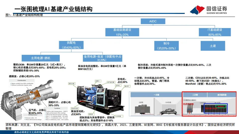 AI基建行业专题：AI基建产业梳理：基建加速迎景气周期-国信证券.pdf