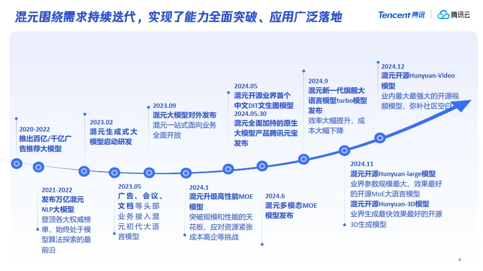 腾讯大模型发展与应用分享.pdf