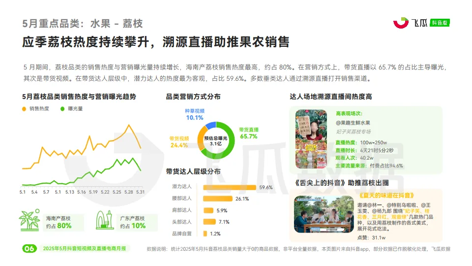 2025年5月抖音短视频及直播电商营销月报-飞瓜数据.pdf