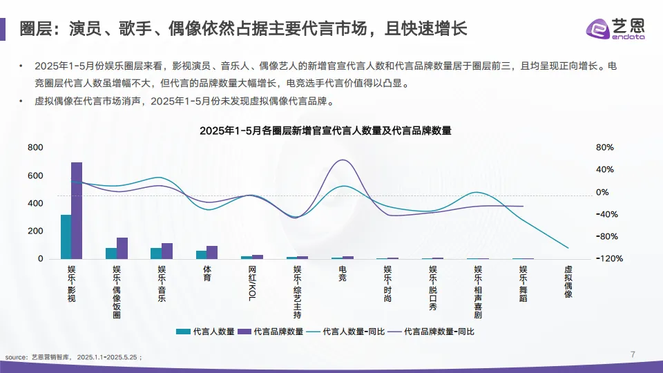 图片[7]-2025年代言营销市场结构重估与情绪红利洞察报告-艺恩数据.pdf-一起筹课网