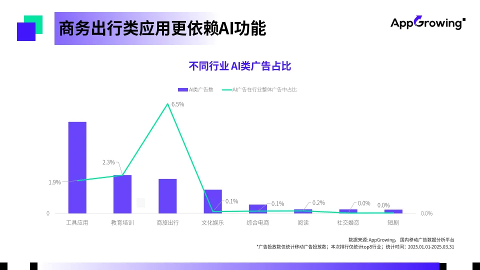 图片[9]-2025年第一季度AI工具买量洞察报告-AppGrowing-一起筹课网