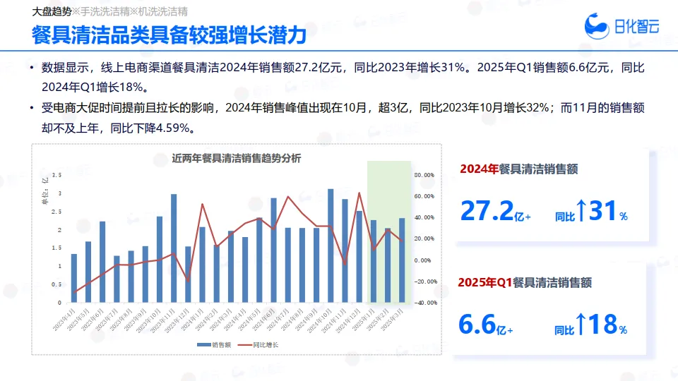 图片[7]-2025年Q1餐具清洁市场概况及新品趋势洞察报告-日化智云.pdf-一起筹课网