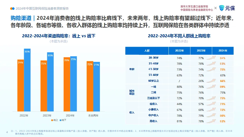2024年中国互联网保险消费者洞察报告-清华五道口&元保.pdf