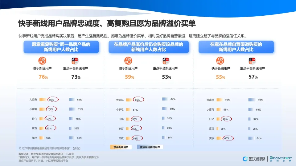 图片[9]-信任驱动，高效转化-2025年快手营销势能用户调研报告-数说故事.pdf-一起筹课网