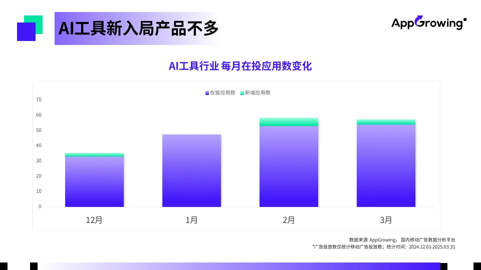 图片[8]-2025年第一季度AI工具买量洞察报告-AppGrowing-一起筹课网