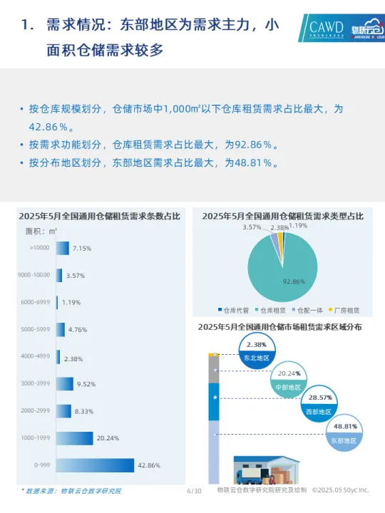 2025年5月中国通用仓储市场动态报告-物联云仓.pdf