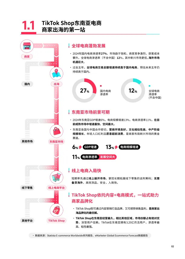 2025东南亚跨境出海经营白皮书-TikTok Shop.pdf
