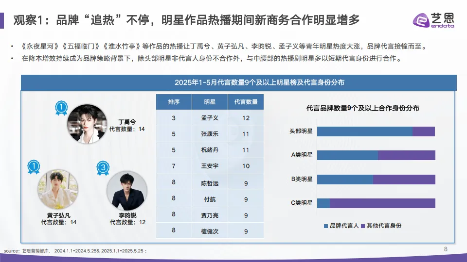 图片[8]-2025年代言营销市场结构重估与情绪红利洞察报告-艺恩数据.pdf-一起筹课网