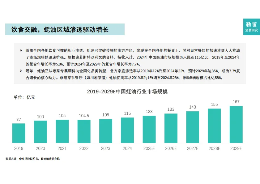 2025年中国调味品行业报告-勤策消费研究_7.png