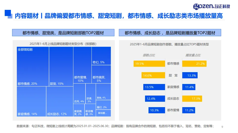 2025年H1微短剧行业观察与营销指南报告-勾正科技_9.png