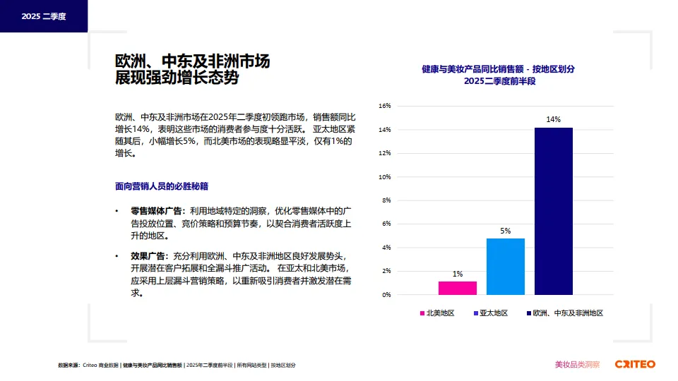 2025年健康与美妆行业全球趋势与洞察报告-Criteo_6.png