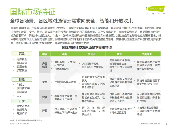 2025年AI驱动下通信云行业的全球化变革-艾瑞咨询_8.png