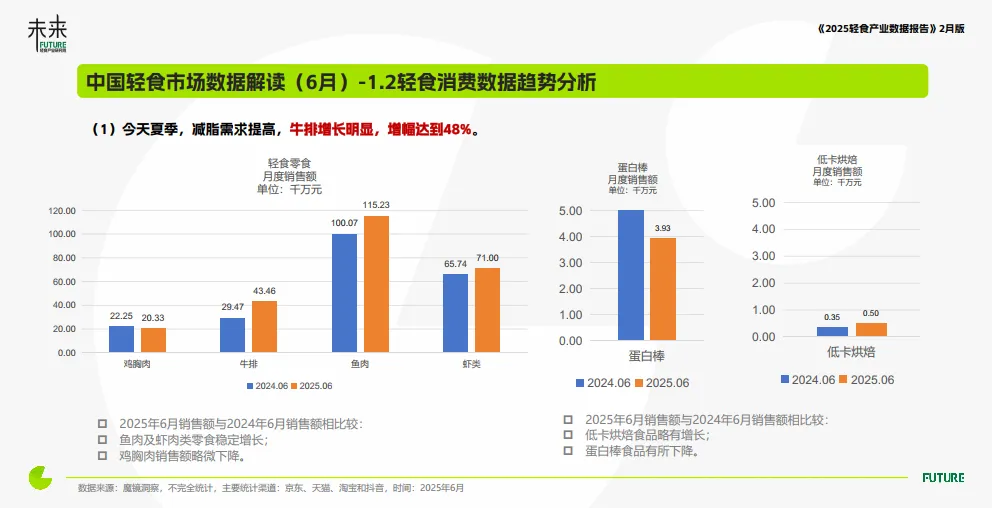 轻食产业与消费洞察数据报告（2025年6月）-未来轻食研究院_7.png