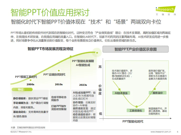 2025年中国智能PPT市场发展洞察报告-艾瑞咨询_6.png