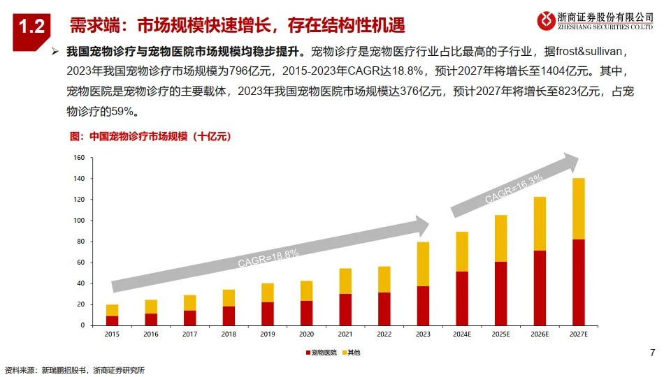 宠物医疗行业系列2-宠物医院分散格局谋突破，连锁专科领未来-浙商证券_7.png