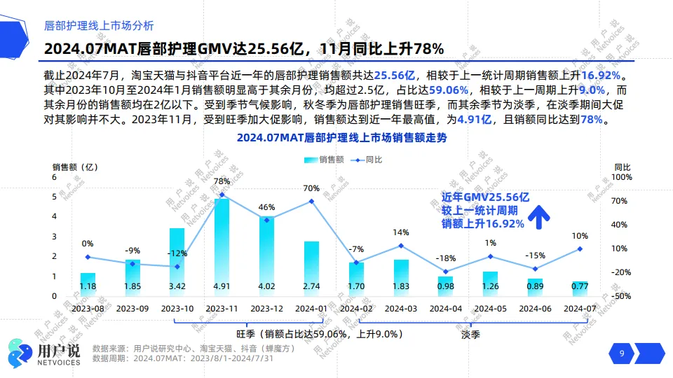 2024年线上唇部护理市场消费趋势洞察-用户说_9.png