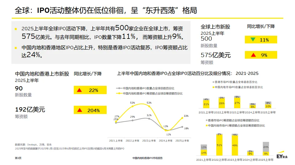 2025年中国内地和香港IPO市场报告-EY安永_3.png