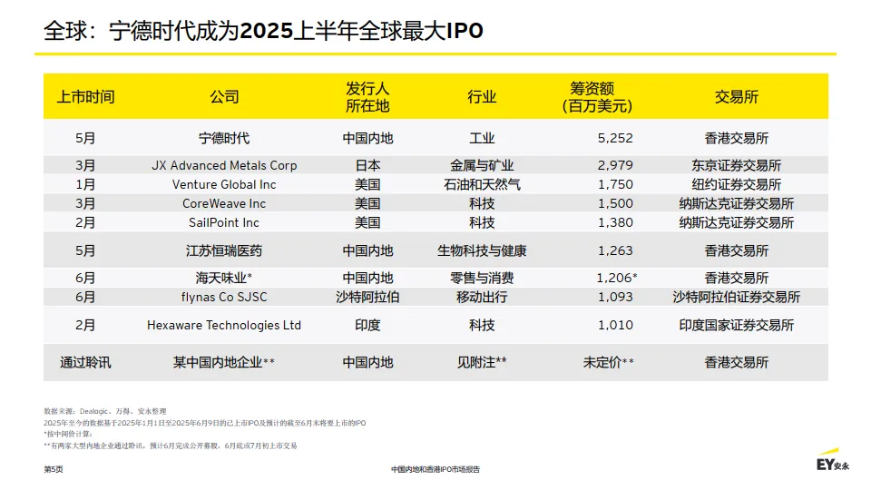 2025年中国内地和香港IPO市场报告-EY安永_5.png