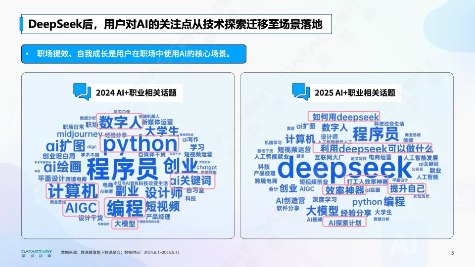 2025年AI浪潮下的职业真实图景分析报告-数说故事_5.png