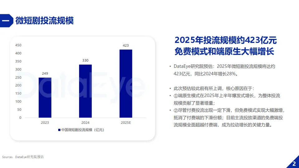 2025年H1微短剧行业数据报告-DataEye_4.png