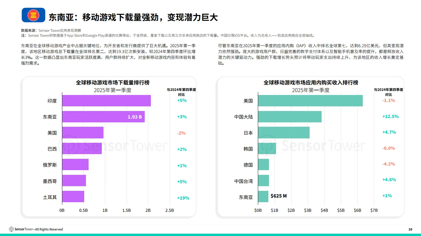 2025年东南亚移动游戏市场洞察报告-Sensor Tower_10.png