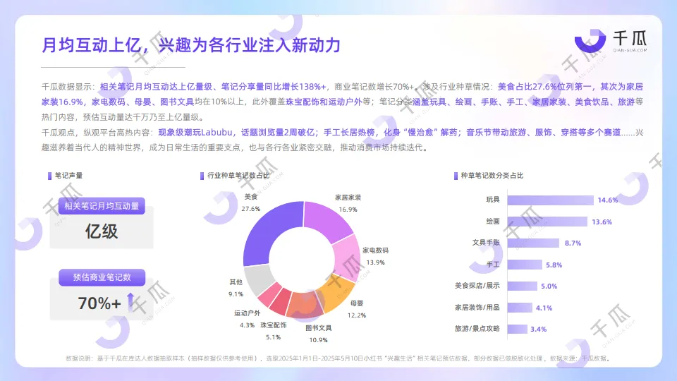 2025年「兴趣生活」数据洞察报告（小红书平台）-千瓜数据_5.png