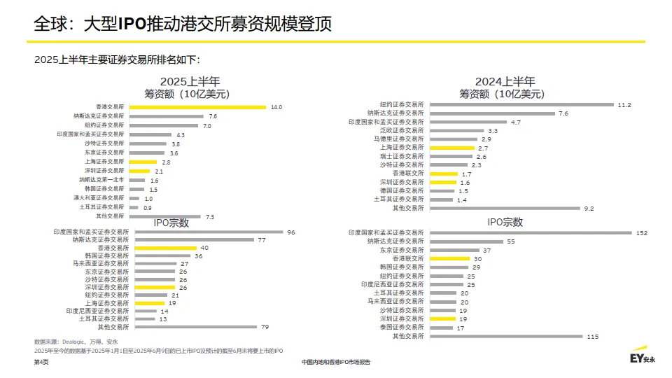 2025年中国内地和香港IPO市场报告-EY安永_4.png