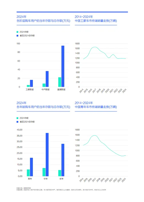 三座大山加剧中国车市内卷-中国购车用户家庭存款洞察报告（2025版）-易车研究院_6.png