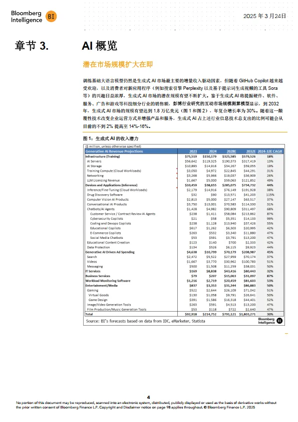 2025年生成式AI展望报告：当DeepSeek颠覆行业, 近2万亿美元的市场有哪些机遇？-彭博Bloomberg_5.png