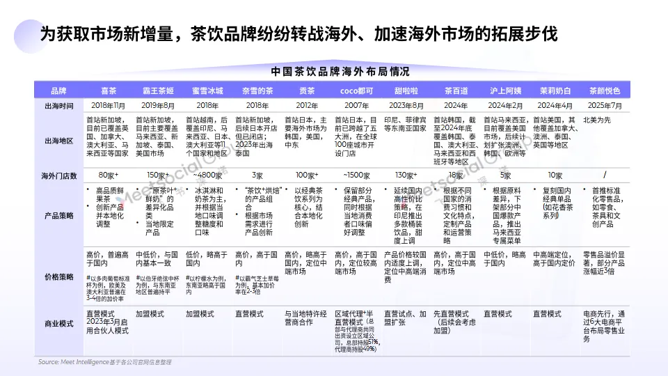 2025年中国茶饮出海全景报告-飞书深诺_8.png