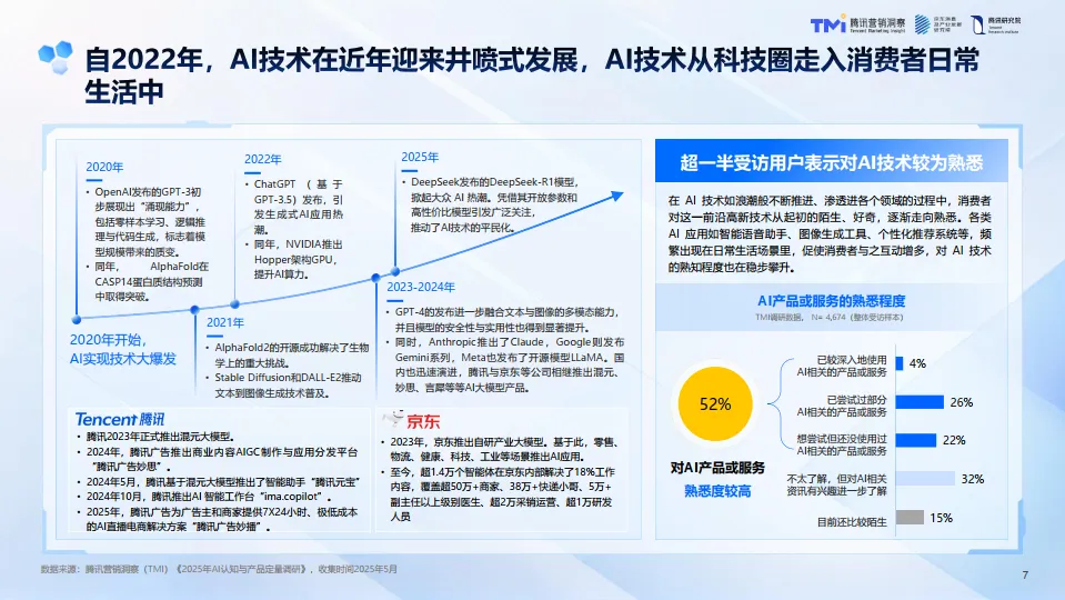 AI浪潮下的中国品牌-2025年AI发展趋势报告-TMI腾讯营销洞察_7.png