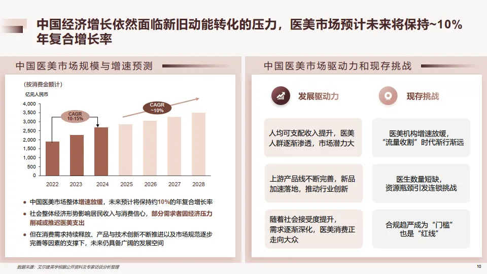 中国医美行业2025年度洞悉报告-德勤_10.png