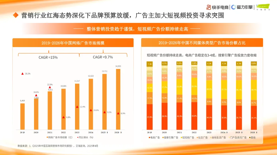快手大服饰行业数据洞察-快手&磁力引擎&艾瑞咨询_6.png