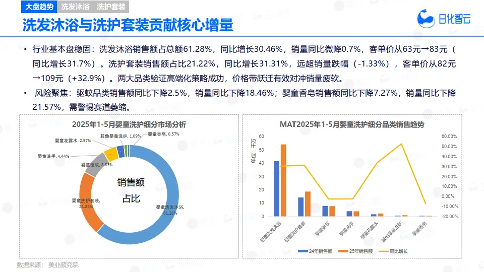 2025年1-5月婴童护肤市场概况及新品趋势趋势洞察报告-日化智云_8.png
