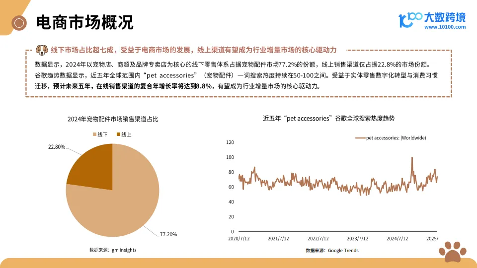 2025新兴宠物用品市场洞察报告-大数跨境_7.png