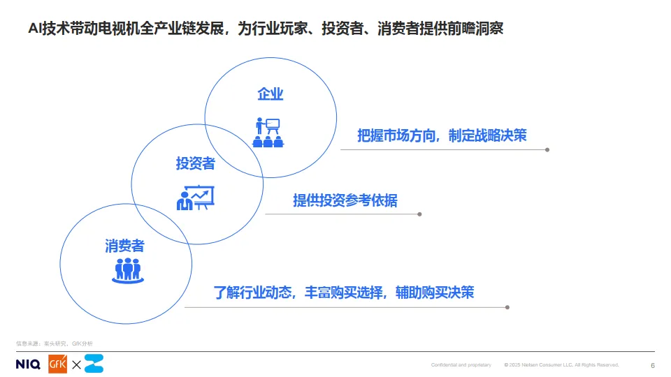 2025开启客厅娱乐新时代AI TV消费趋势白皮书-GFK_6.png