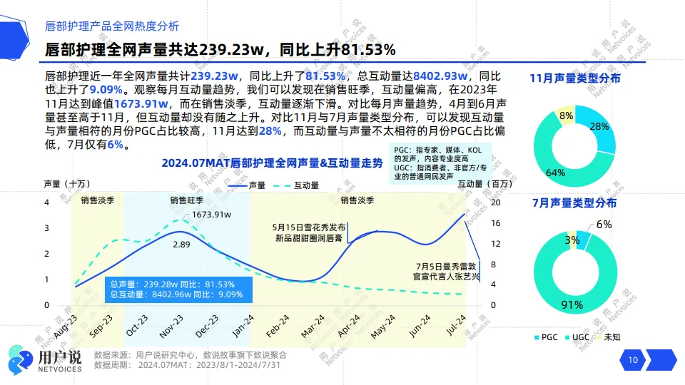 2024年线上唇部护理市场消费趋势洞察-用户说_10.png
