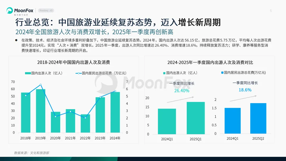2025年旅游行业发展洞察报告-MoonFox月狐数据_6.png