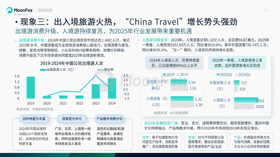 2025年旅游行业发展洞察报告-MoonFox月狐数据_10.png