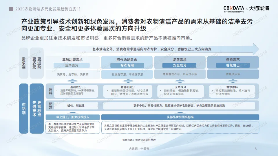 2025年衣物清洁多元化发展趋势白皮书-天猫家清第一财经商业数据中心_5.png