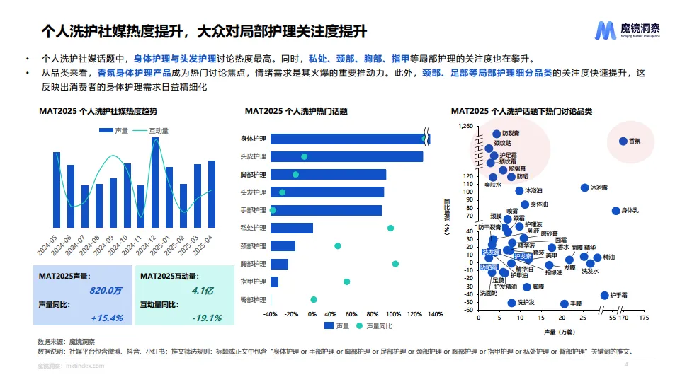 2025个人洗护市场趋势洞察报告-魔镜洞察_4.png